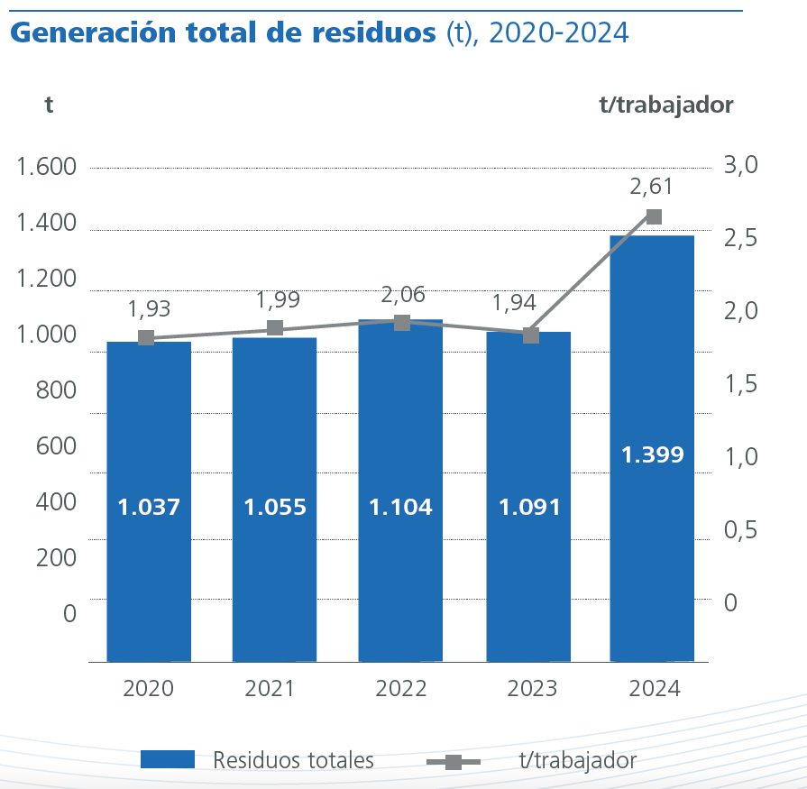Generación total de residuos
