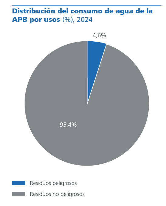Distribución de los residuos gestionados por el APB por tipos