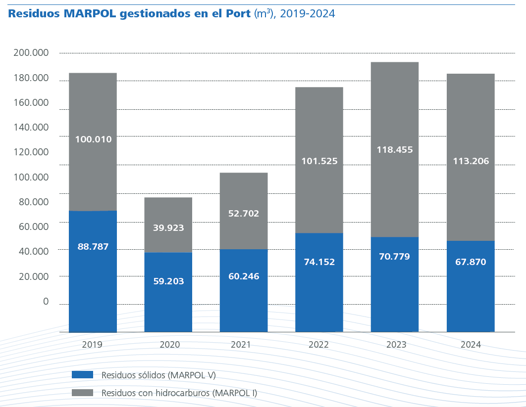 Residuos MARPOL gestionados en el Port