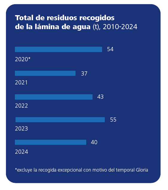 Total de residuos recogidos de la lámina de agua