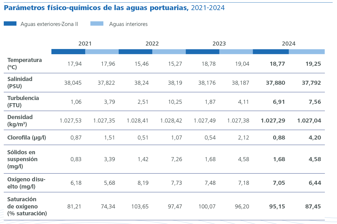 Parámetros físico-químicos de las aguas portuarias