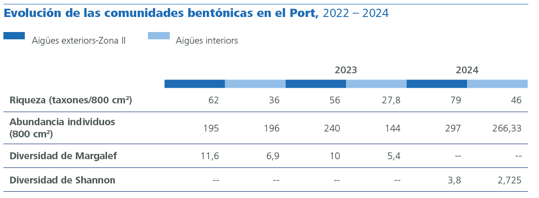 Evolución de las comunidades bentónicas en el Port