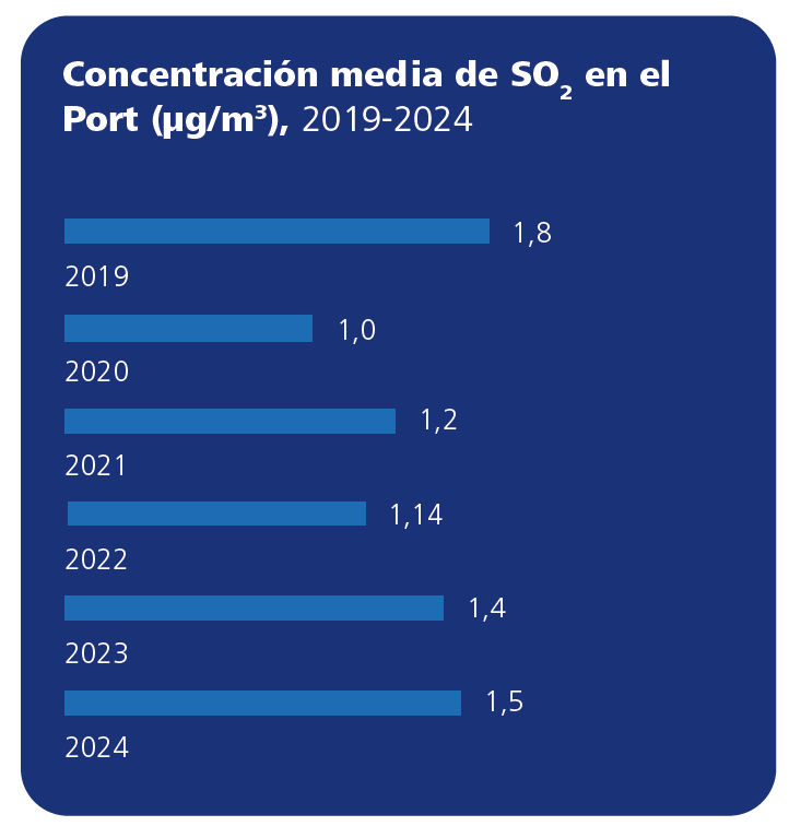 Concentración media de SO2 en el Port