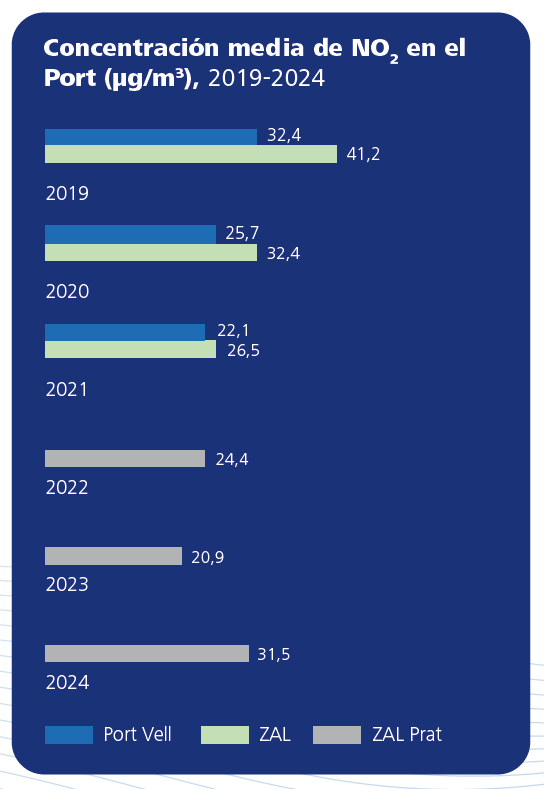 Concentración media de NO2 en el Port