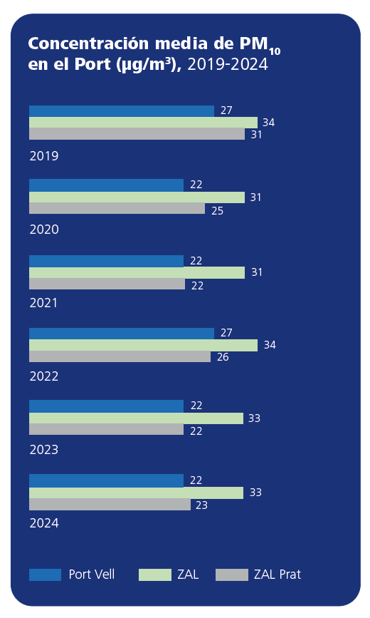 Concentración media de PM10 en el Port