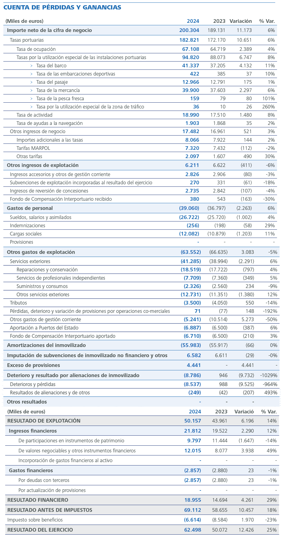 CUENTA DE PÉRDIDAS Y GANANCIAS