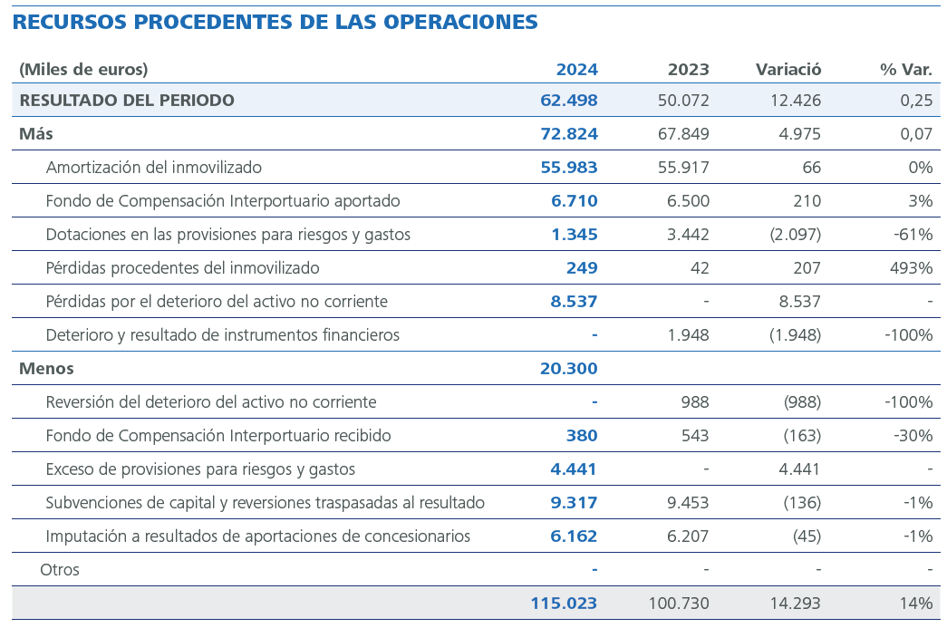 RECURSOS PROCEDENTES DE LAS OPERACIONES