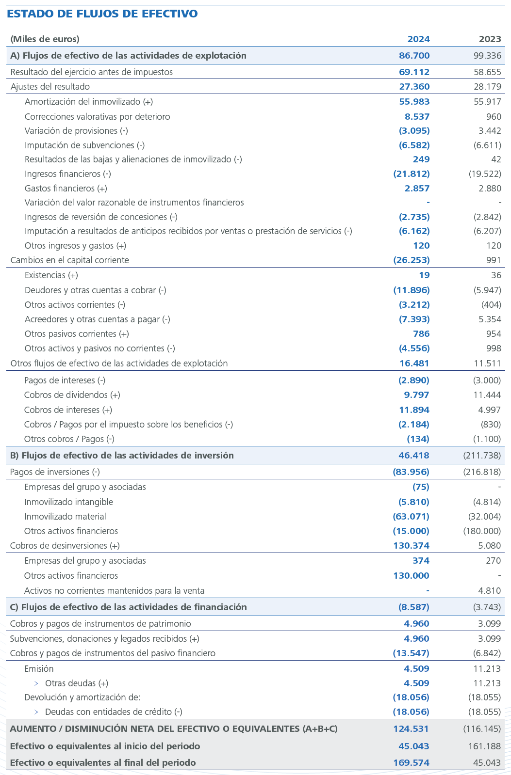 ESTADO DE FLUJOS DE EFECTIVO