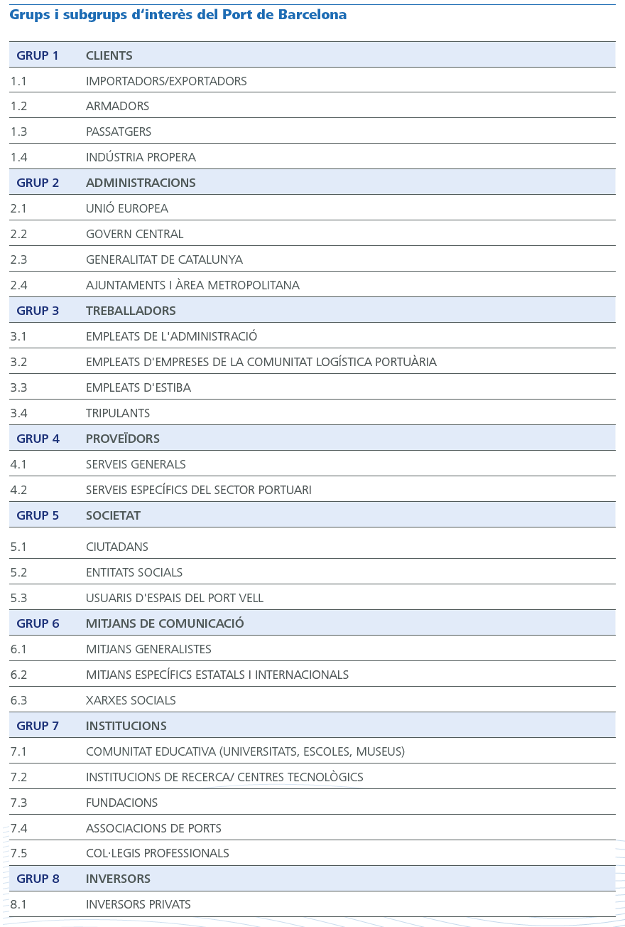 Lista dels grups d’interès del Port de Barcelona