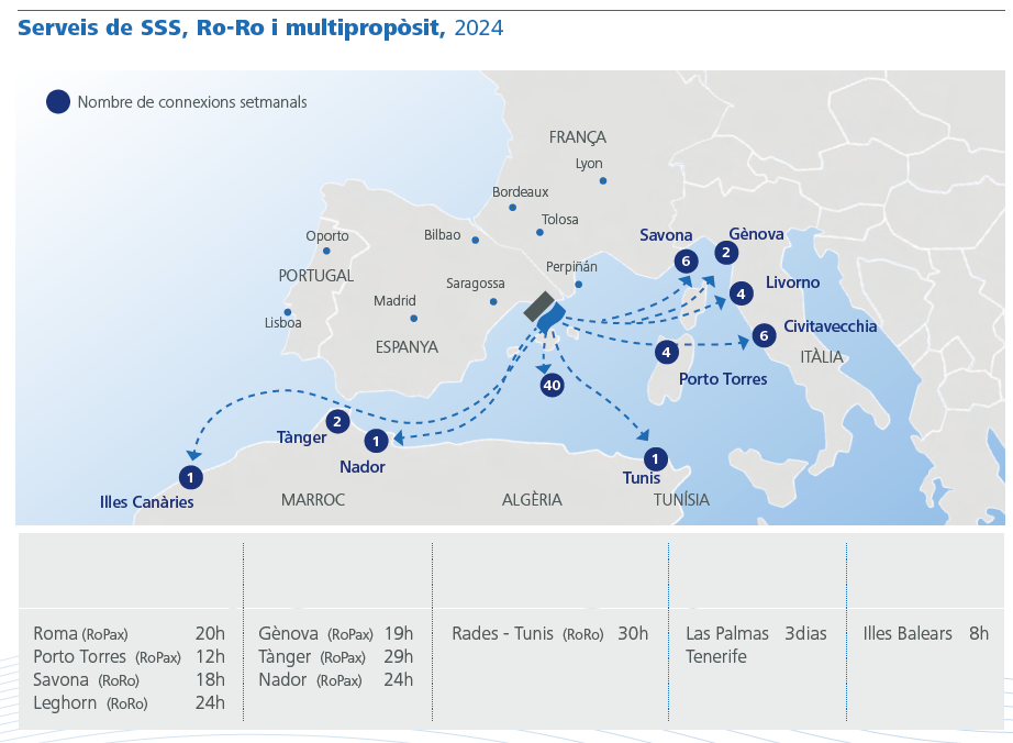 gráfico sobre los servicios se Short Sea Shipping, Ro-Ro y multipropósito de 2024