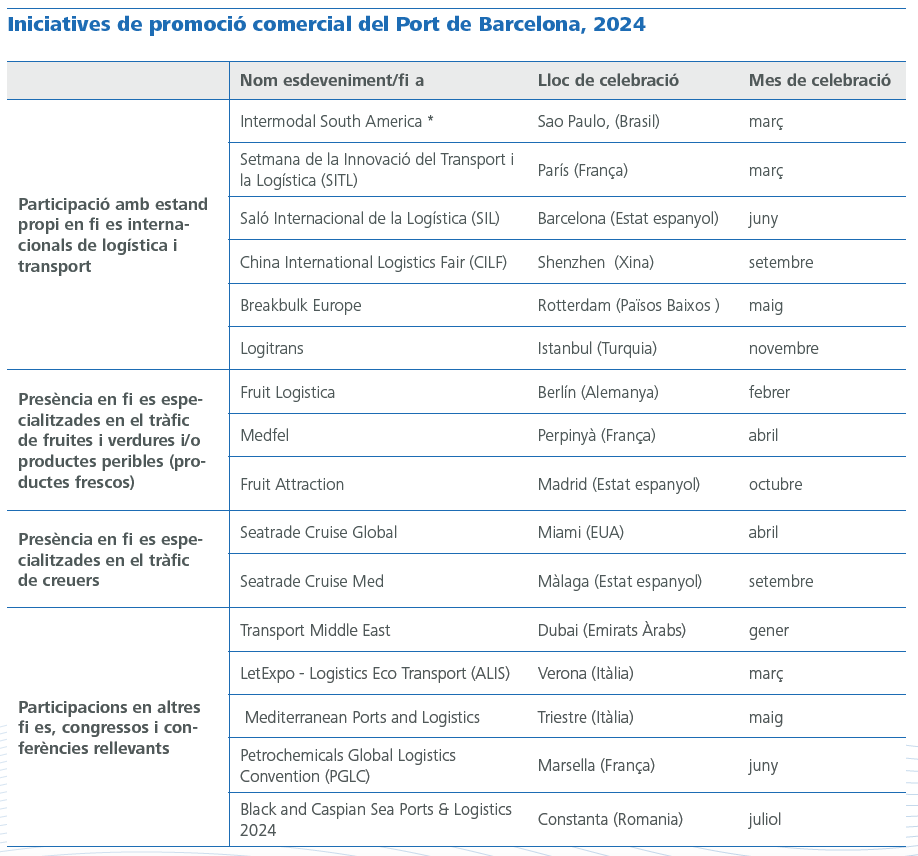 Tabla sobre las Iniciativas de promoción comercial