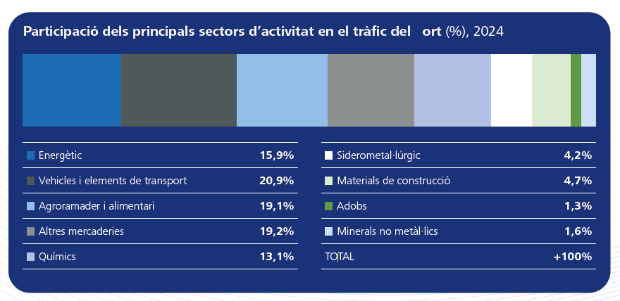 Participació dels principals sectors d’activitat en el tràfic del Port (%), 2024