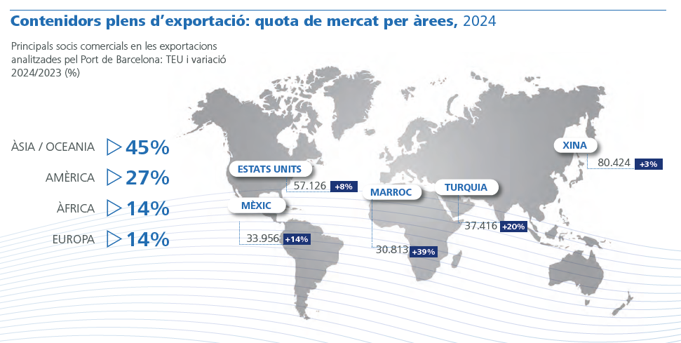 Contenidors plens d’exportació: quota de mercat per àrees