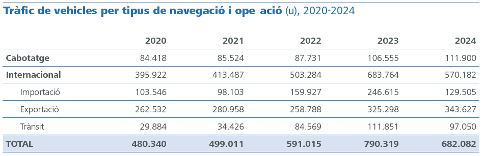 Tràfic de vehicles per tipus de navegació i operació