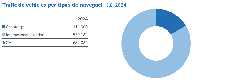 Tràfic de vehicles per tipus de navegació