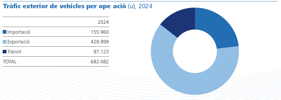 Tràfic exterior de vehicles per operació