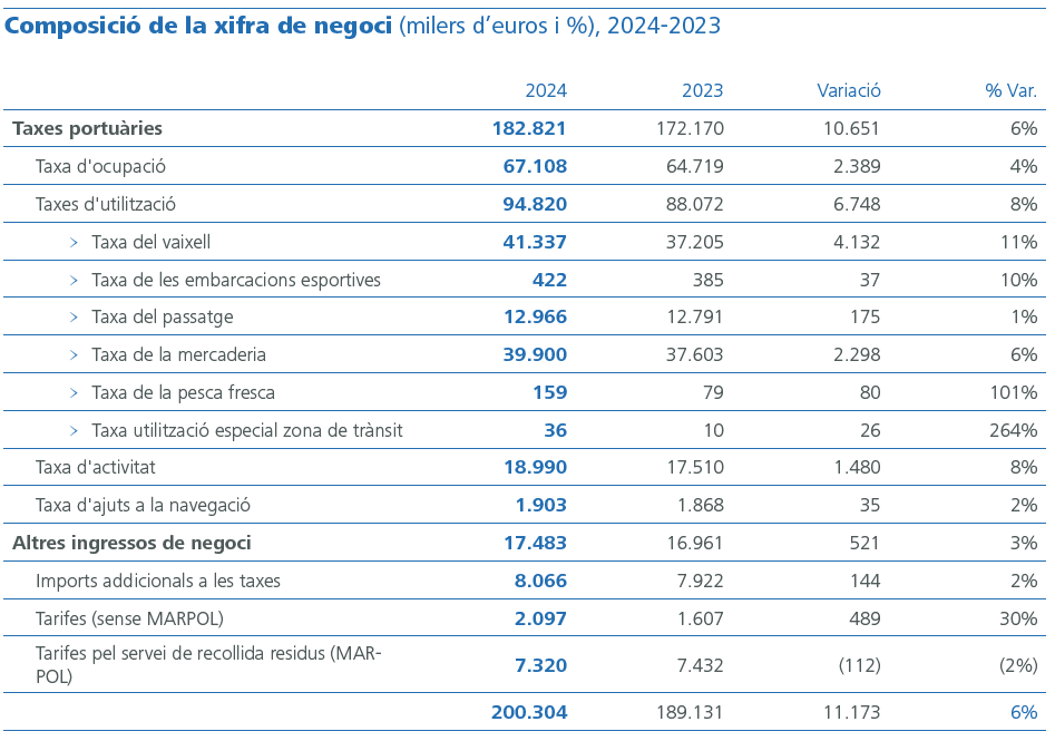 Composició de la xifra de negoci