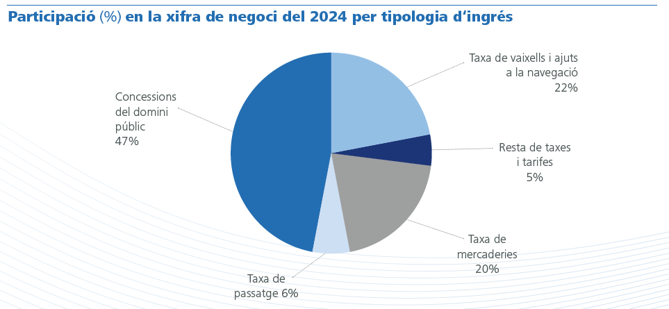 Participació en la xifra de negoci per tipologia