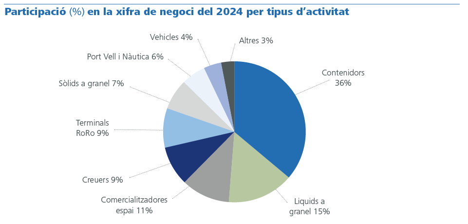 Participació en la xifra de negoci per tipus d’activitat