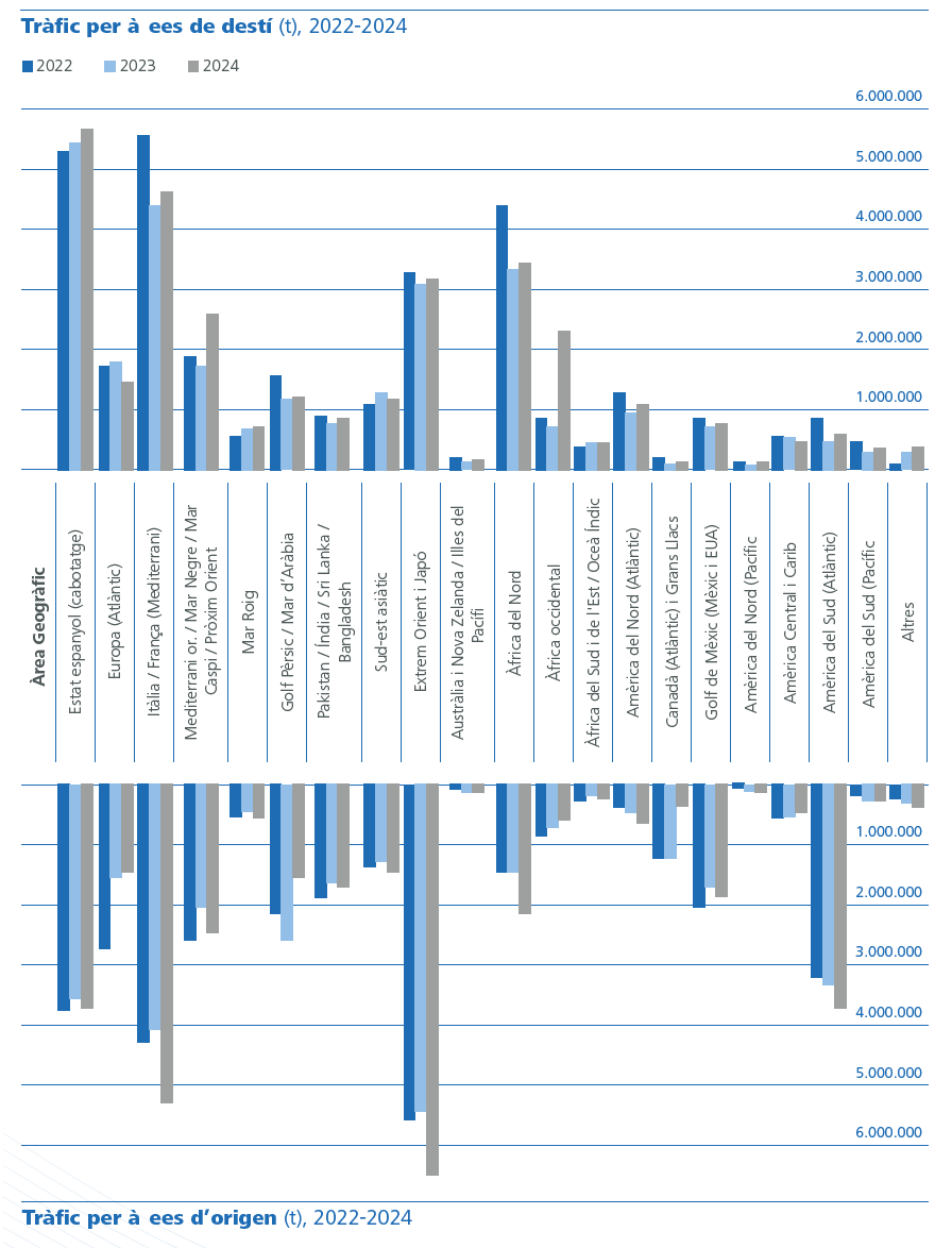 Tráfico por áreas de destino y origen, 2022-2024