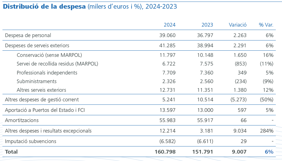 Distribució de la despesa (milers d’euros i %), 2024-2023