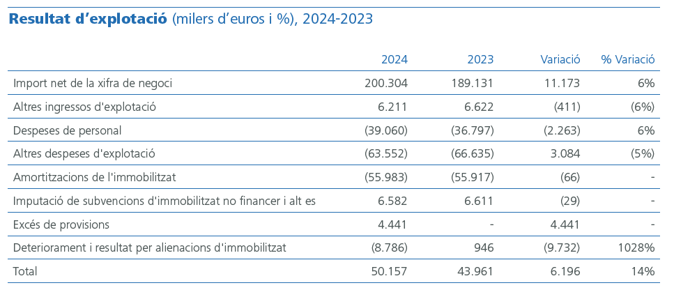 Resultat d’explotació