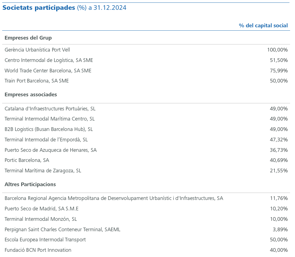 Societats participades