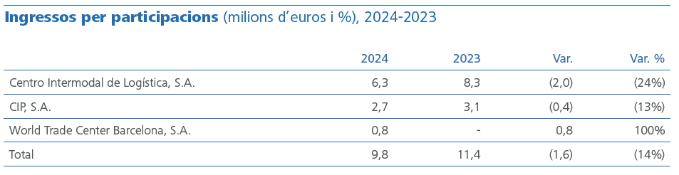Ingressos per participacions