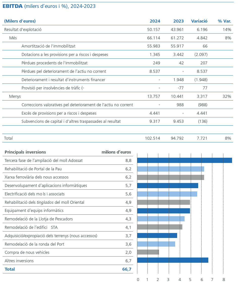 EBITDA milers d’euros i %