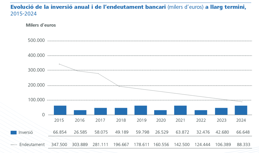 Evolució de la inversió anual i de l’endeutament bancari
