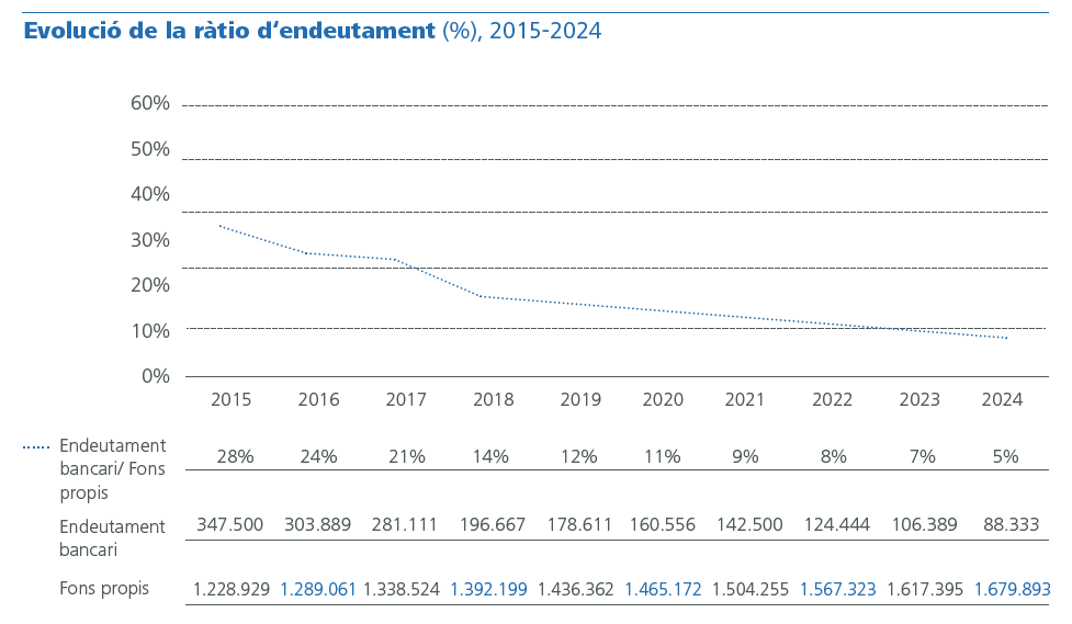 Evolució de la ràtio d’endeutament