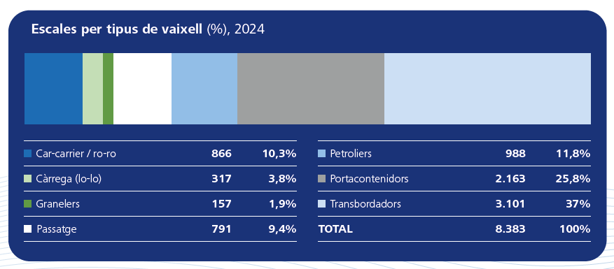 Escales per tipus de vaixell en percentatges de 2024