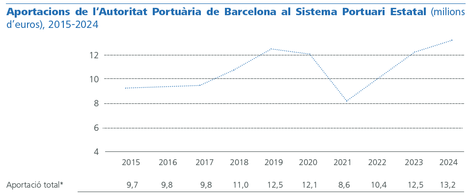 Aportacions de l’Autoritat Portuària de Barcelona al Sistema Portuari Estatal