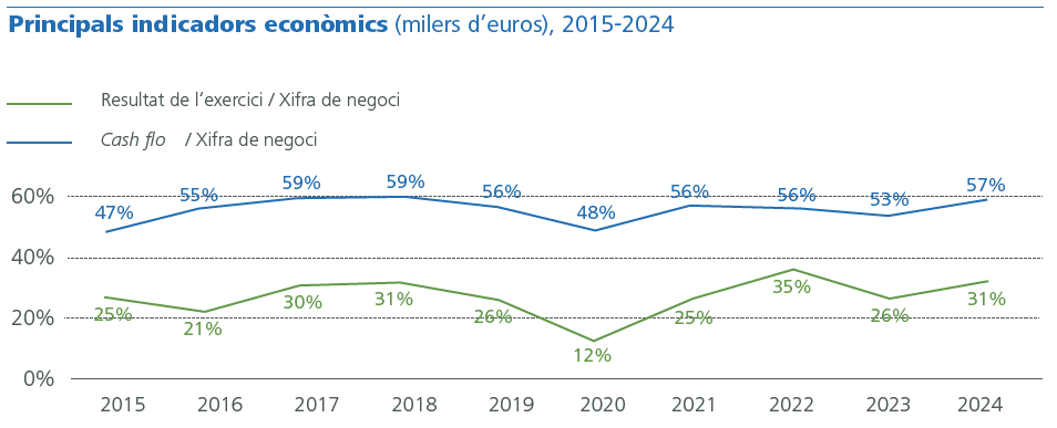Principals indicadors econòmics