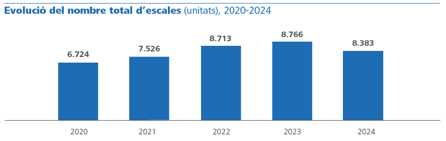 Evolució del nombre total d’escales entre 2020 i 2024