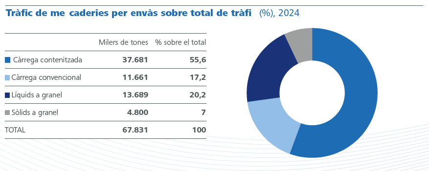 Tràfic de mercaderies per envàs sobre total de tràfic