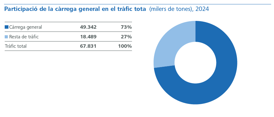Participació de la càrrega general en el tràfic total