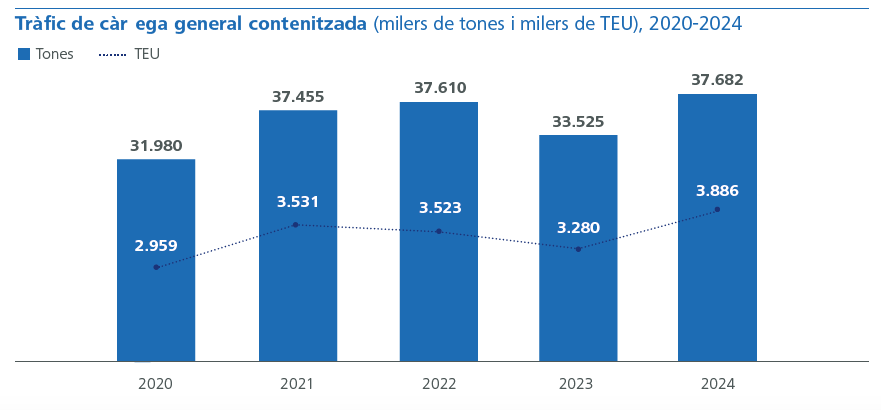 Tràfic de càrrega general contenitzada