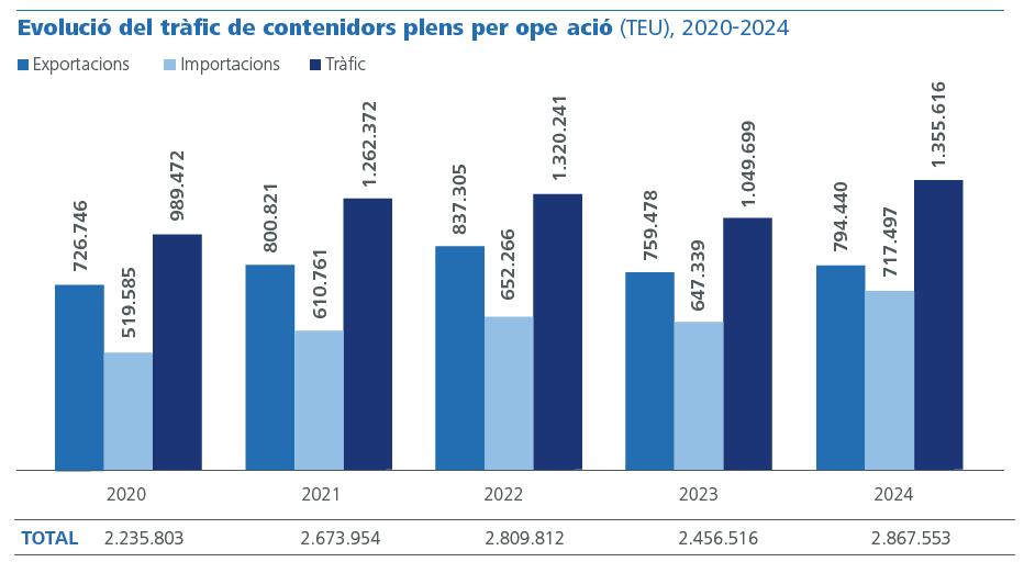 Evolució del tràfic de contenidors plens per operació