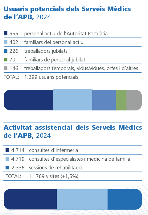 Usuaris potencials dels Serveis Mèdics de l’APB,