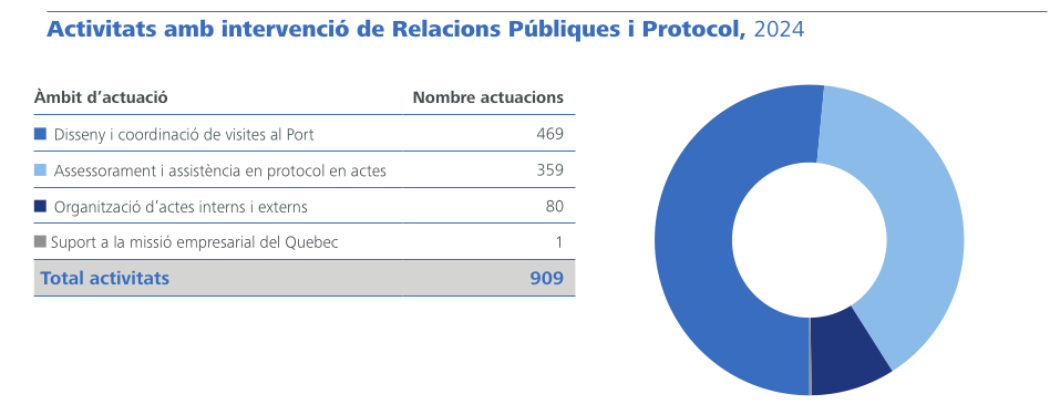 Activitats amb intervenció de Relacions Públiques i Protocol