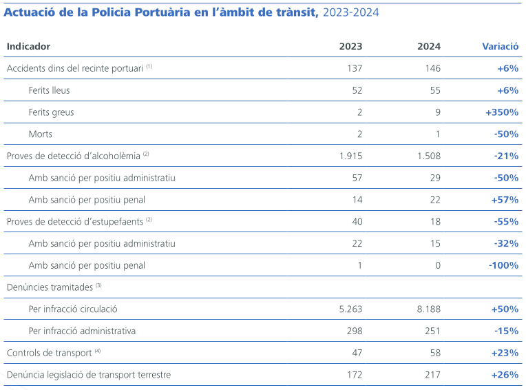 Actuació de la Policia Portuària en l’àmbit del trànsit