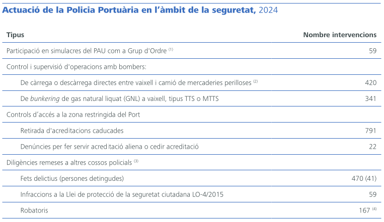 Actuació de la Policia Portuària en l’àmbit de la seguretat