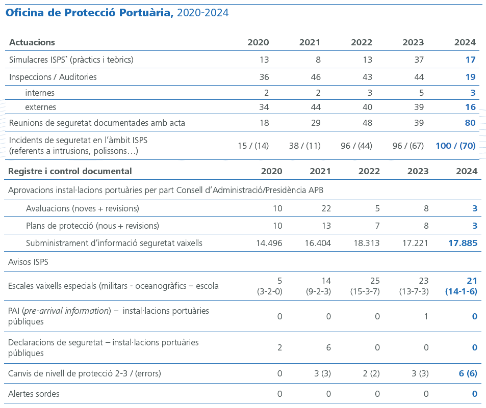 Oficina de Protecció Portuària