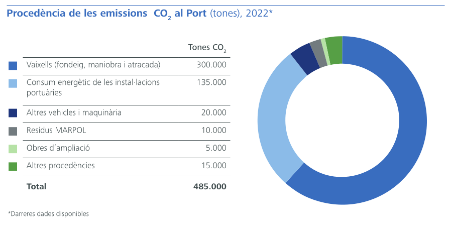 Procedència de les emissions CO2 al Port