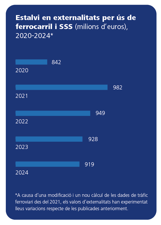 Ahorro en externalidades por el uso de ferrocarril y SSS