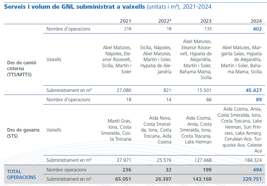 Serveis i volum de GNL subministrat a vaixells