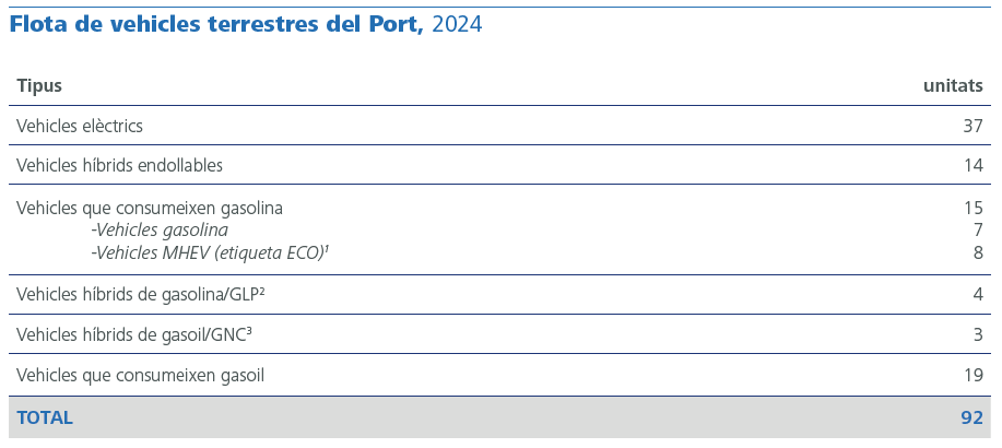 Flota de vehicles terrestres del Port
