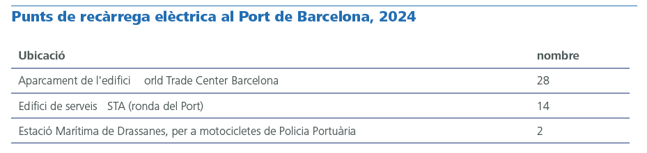 Punts de recàrrega elèctrica al Port de Barcelona