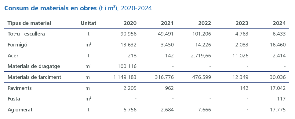 Consum de materials en obres